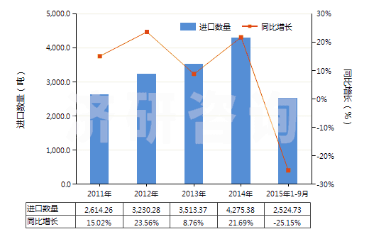 2011-2015年9月中國(guó)滅火器的裝配藥(HS38130010)進(jìn)口量及增速統(tǒng)計(jì)
